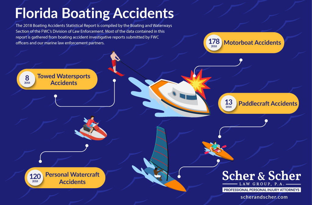 Boating Accident Lawyers in Hollywood, FL, Different types of Boating Accidents.